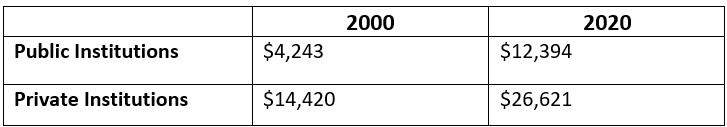 Annual tuition and fees for graduate school